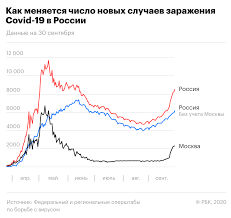 В москве, по данным сайта стопкоронавирусрф на 13 июня, число зараженных в московской области общее число зараженных коронавирусом достигло 281 621 человек. Pandemiya Koronavirusa Samoe Aktualnoe Na 1 Oktyabrya