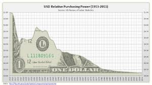 What A Shitcoin U S Dollar Purchasing Power Steemit