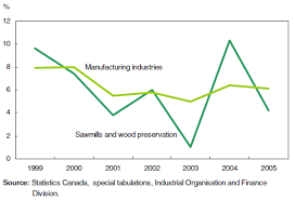 The Canadian Lumber Industry Recent Trends