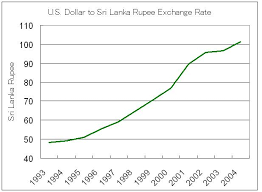 us dollar sri lanka rupee exchange rate chart