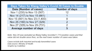 Since it was a pretty blah theme to start with, three entries that made me frown is too many. Klang Valley S Covid 19 Cases Doubled Average Every Five Days In November Codeblue