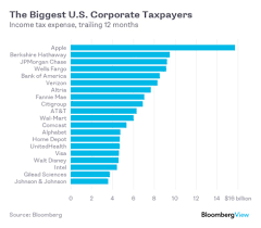 Why Wal Mart Pays A Lot More In Taxes Than Amazon Bloomberg
