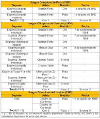 Diferencias juegos olímpicos antiguos y modernos. Olimpismo Y Participacion De Los Atletas Cubanos En Los Juegos Olimpicos Modernos En La Etapa Republicana