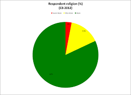 Azerbaijan Religion Chart Organisation Of Kurmanj People