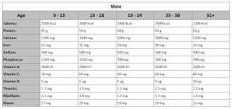 Ifa Usda Nutritional Rda