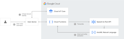 If talking is easier for you than typing, then these best voice to text apps will capture and convert your speech into text. Speech To Text Automatic Speech Recognition Google Cloud