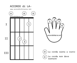 Perché l'accordo dell'organo viene suonato ininterrottamente fino al cambio dell'accordo stesso, mentre per la chitarra no. Accordi Per Chitarra I Primi Da Imparare