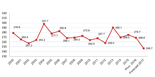 Productia de titei a opec in luna mai a atins cel mai inalt nivel din ultimii doi ani intrucat cresterea exporturilor angolei si o productie record a arabiei saudite si irakului au ungaria este singurul stat din europa de est unde productia a urcat usor, cu 3%, pana la 2,2 milioane de hectolitri de vin. ProducÈia De Vin A Romaniei CreÈtere Estimata Comparativ Cu Anul Trecut Informatii Utile