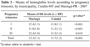 Anemia In Pregnant Women From Two Cities In The South And