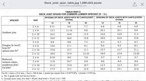 69 Unexpected Ipe Decking Span Chart