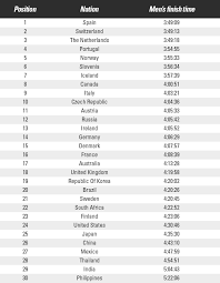 Powered and implemented by factset digital solutions. Marathon Statistics 2019 Worldwide Research Runrepeat