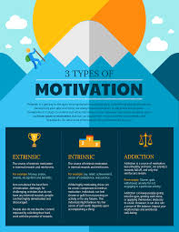 Basic types of motivation and factors affecting motivation including mental filters, implicit and explicit before discussing the types of motivation it's important to acknowledge a few things. 3 Types Of Motivation E Learning Infographics