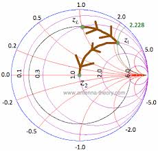 The Smith Chart Impedance Matching With Tx Lines Series