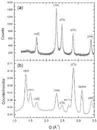 A X Ray Diffraction Data And B Neutron Diffraction Data For 15 Nm Download Scientific Diagram
