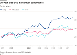 An object of mass mathm/math traveling at velocity mathv/math has a momentum equal to mathmv/math. Momentum Rounds Off 2019 Nicely Investors Chronicle