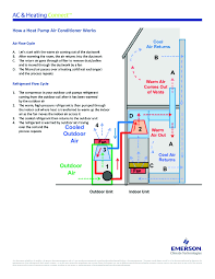 A warm welcome back to the ac world! How A Heat Pump Air Conditioner Works Ac Heating Connect