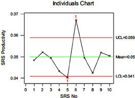 Sample Individuals Of Control Chart For Productivity