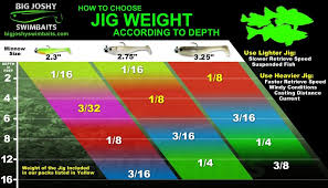 How To Choose Jig Weight For Soft Plastics Based On Water