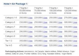 What Is Changing With Marriott Travel Packages