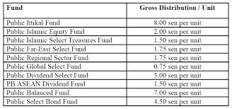 The fund invests in public equity markets of canada. Public Ittikal Agihan Kasar 8 00 Sen Seunit 2011 Beam