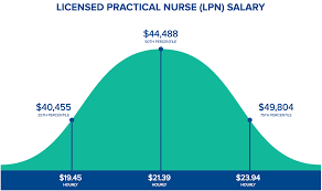 Maybe you would like to learn more about one of these? How Much Does A Licensed Practical Nurse Lpn Make Hospitalcareers Com