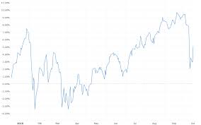 S P 500 Ytd Performance Macrotrends