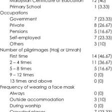 Alibaba.com offers 153,116 face mask machine products. Pdf Factors Influencing Face Mask Selection And Design Specifications Results From Pilot Study Amongst Malaysian Umrah Pilgrims
