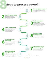 Any business that would benefit from payroll software. What Is Payroll Process How To Process Payroll 2021