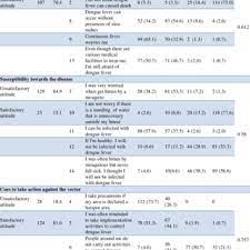 Pdf Applying Health Belief Model For The Assessment Of Community Knowledge Attitude And Prevention Practices Following A Dengue Epidemic In A Township In Selangor Malaysia