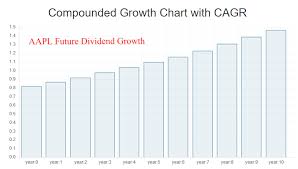 We look at what's happening with the underlying company, what the author's case is, how well s/he made… Apple Rising Dividends Win In The Long Run Nasdaq Aapl Seeking Alpha