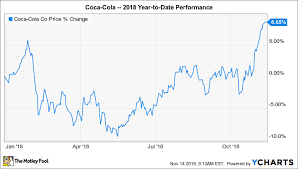 why coca colas up 9 in 2018 the motley fool