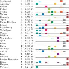 For more information on change over time, please contact wellbeing@oecd.org. Pdf Rank Optimal Weighting Or How To Be Best In The Oecd Better Life Index