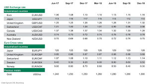 Euro Exchange Rates Forecast Currency Exchange Rates