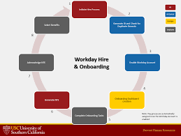 The onboarding process is invaluable for both new hires and employers. Workday Onboarding Coming For Staff New Hires On July 18th Usc Provost Hr