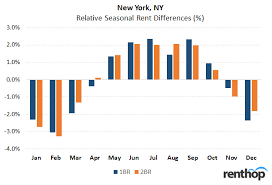 The Best And Worst Months To Sign A New Lease In Nyc Curbed Ny