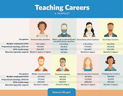 Shape The Future With A Teaching Career U S Department Of
