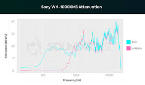 Discover a wide range of high quality products from sony and the technology behind them, get instant access to our store and entertainment network. Sony Wh 1000xm3 Wireless Bluetooth Headphones Review