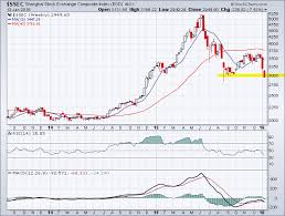 Shanghai Index Live Chart Trade Setups That Work