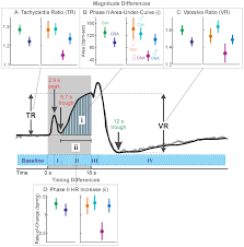 1 in 4 people with moderate sleep apnea won't even experience daytime sleepiness. Heart Rate Responses To Autonomic Challenges In Obstructive Sleep Apnea