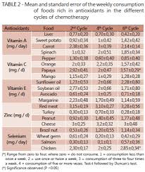 Antioxidants Consumption During Chemotherapy Treatment