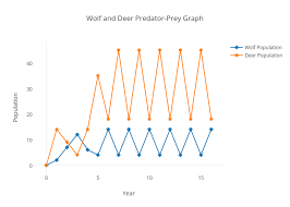 Wolf And Deer Predator Prey Graph Line Chart Made By