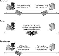 Like csma/cd it is also operated in the medium access control layer. Cisco Networking Network Traffic Basics Dummies
