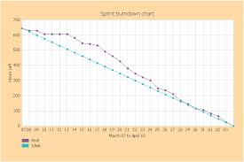 sprint burndown chart how to create a release burn down