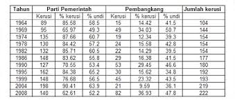 Dan sekiranya berlaku kekosongan di antara tempoh pilihan raya umum, pilihan raya kecil boleh diadakan bagi mengisi kekosongan tersebut. Koleksi Keputusan Pilihan Raya Umum Malaysia 1964 2008 Laman Gosip Dan Informasi Terkini