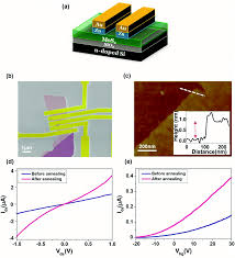 Classical mechanics is a physical theory describing the motion of macroscopic objects, from projectiles to parts of machinery, and astronomical objects, such as spacecraft, planets, stars, and galaxies. Coulomb Blockade In Monolayer Mos2 Single Electron Transistor Nanoscale Rsc Publishing
