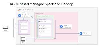 Google Cloud Tackles Spark On Kubernetes