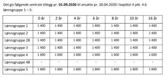 Statsansatte i norge har i sin arbeidskontrakt avtalt avlønning etter et av statens lønnstrinn. Hovedlonnstabell For Arbeidstakere I Staten 2019