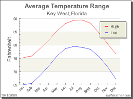 Climate In Key West Florida