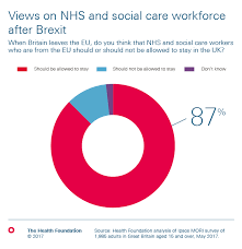 chart views on nhs and social care workforce after brexit