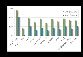 Dependence On Social Security Is Striking Squared Away Blog